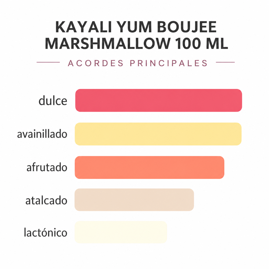 Kayali Yum Boujee Marshmallow 100 ML - Escala de notas olfativas