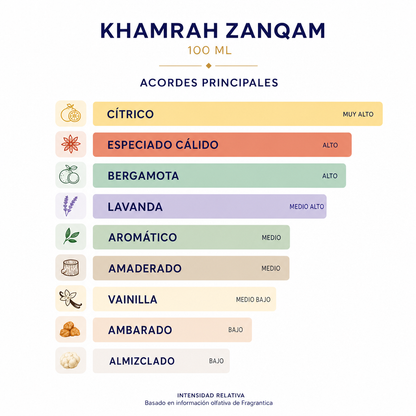 KHAMRAH ZANQAM 100 ML - Escala de notas olfativas