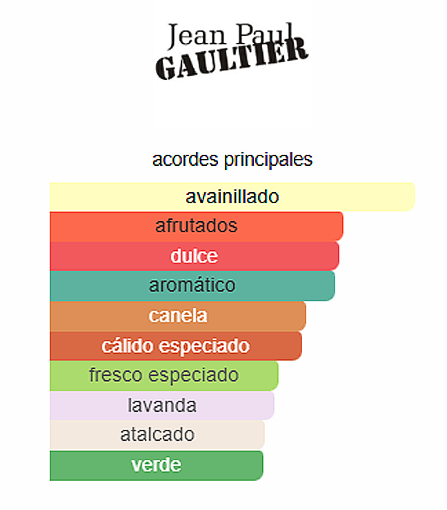 Ultra Male Jean Paul Gaultier 125ml