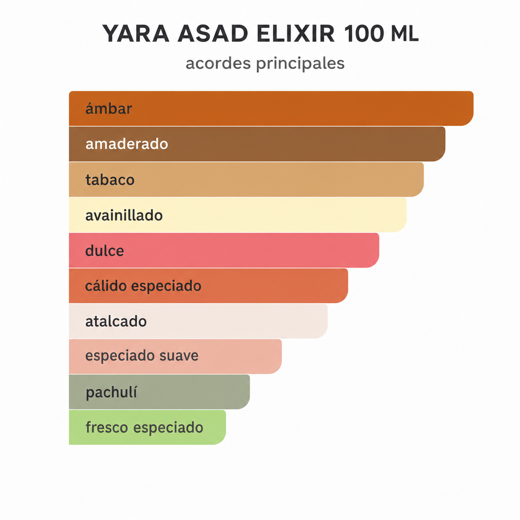 YARA ASAD ELIXIR 100 ML - Escala de notas olfativas