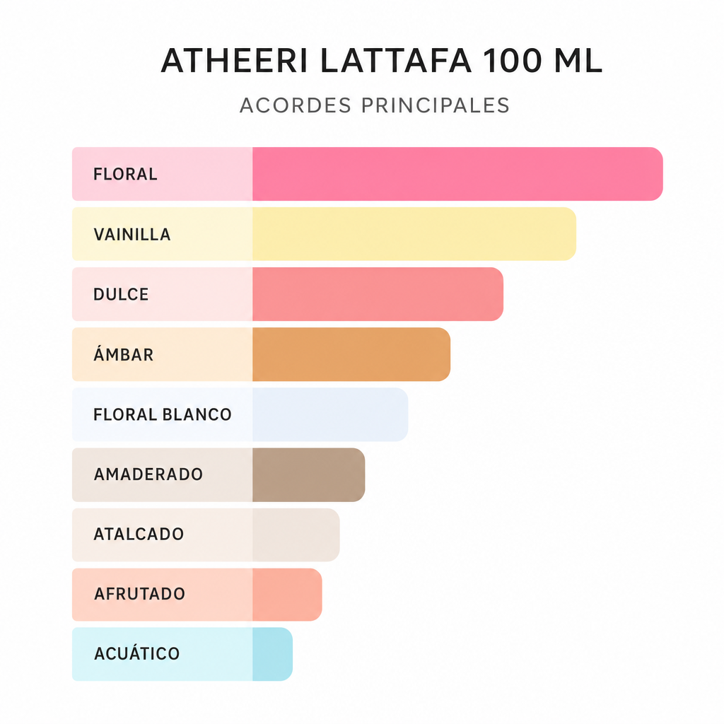 ATHEERI LATTAFA 100 ML - Escala de notas olfativas