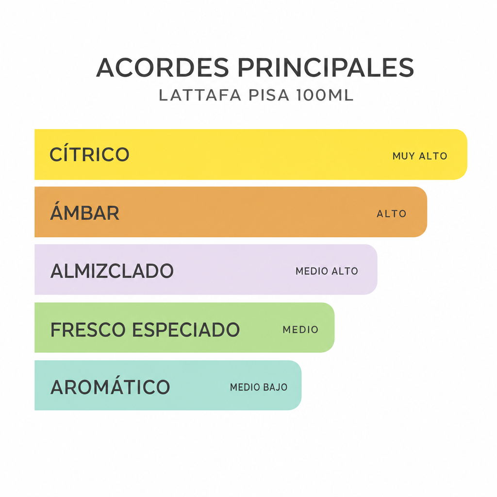 LATTAFA PISA  100ML - Escala de notas olfativas